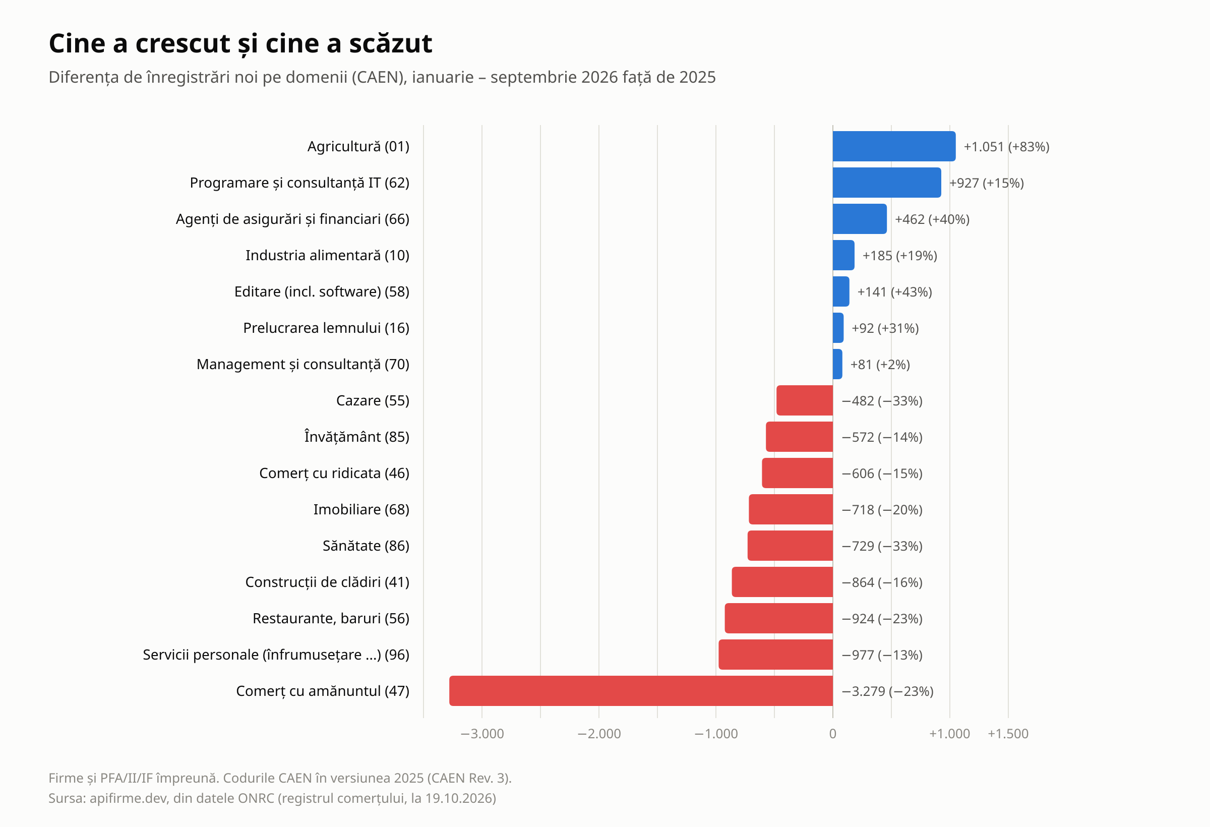 Cine a crescut și cine a scăzut