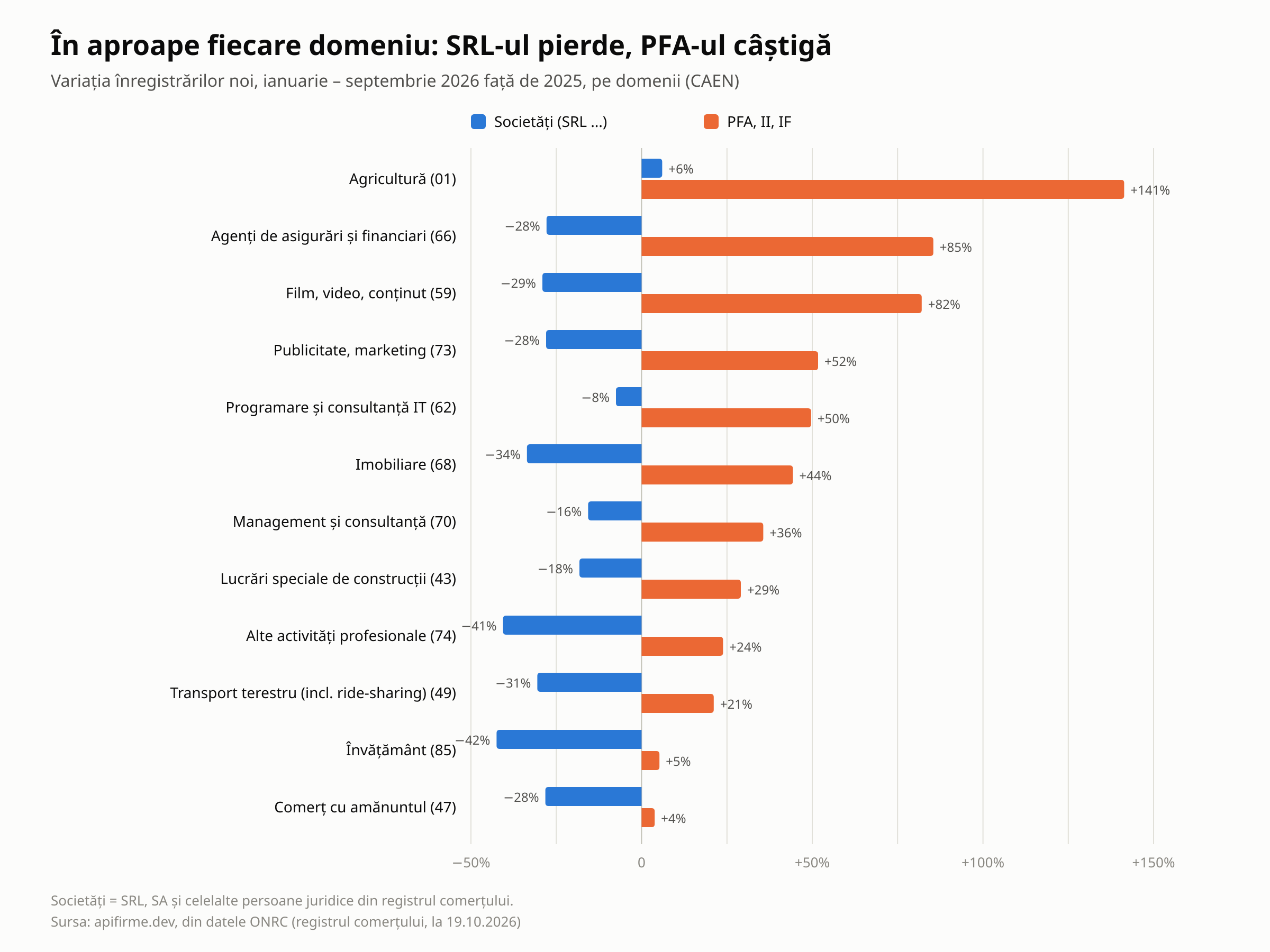 În aproape fiecare domeniu: SRL-ul pierde, PFA-ul câștigă