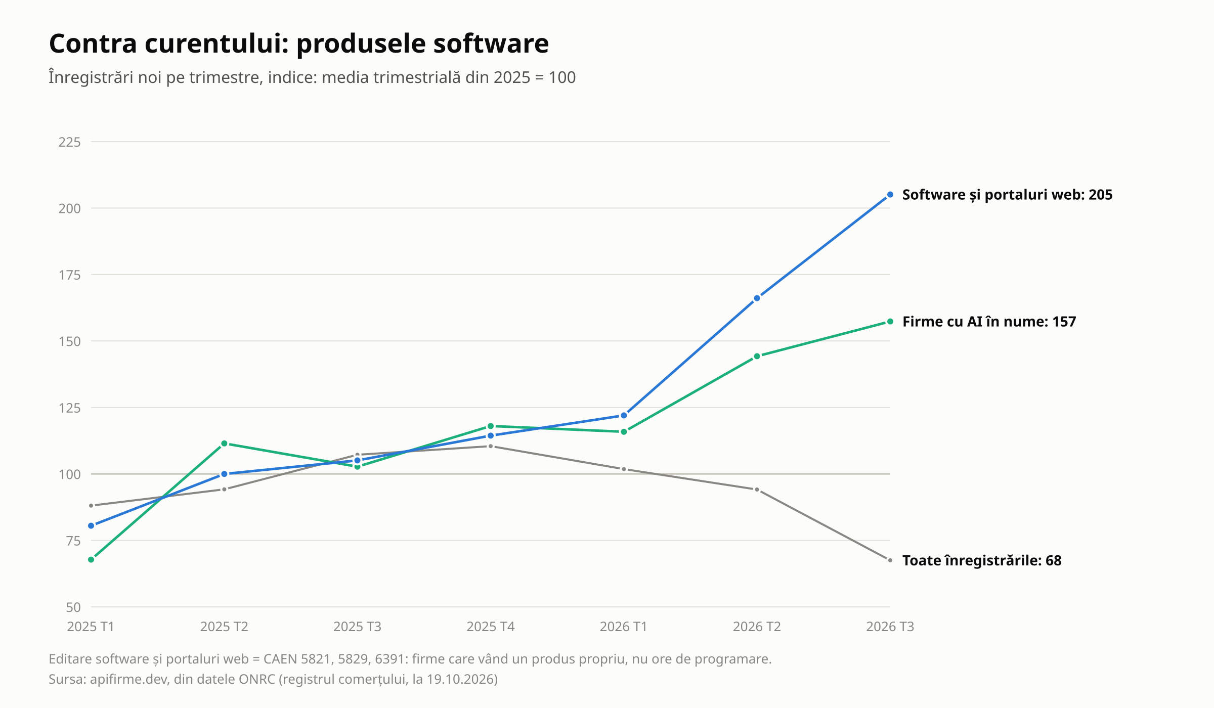 Contra curentului: produsele software